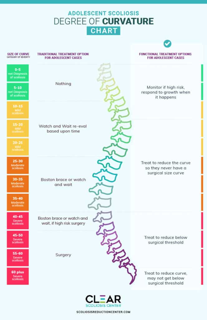 Scoliosis Degrees of Curvature Chart [ADOLESCENTS & ADULTS]